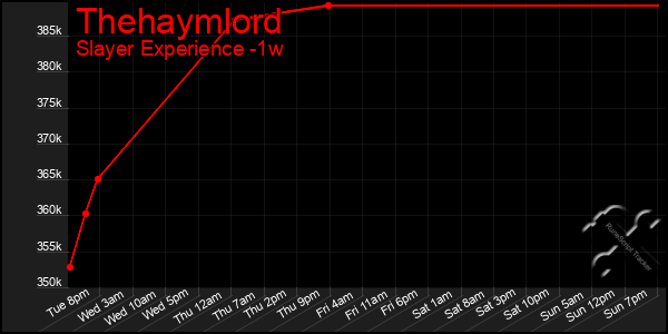 Last 7 Days Graph of Thehaymlord