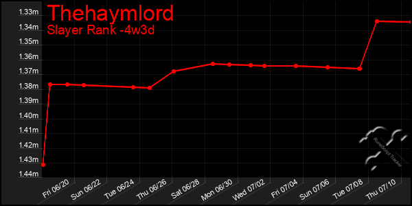 Last 31 Days Graph of Thehaymlord