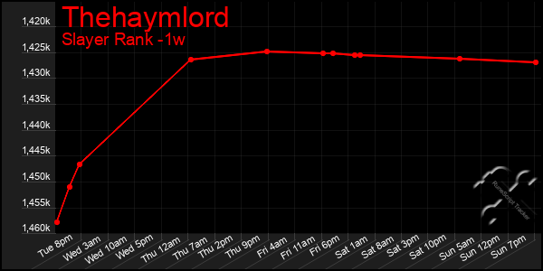 Last 7 Days Graph of Thehaymlord