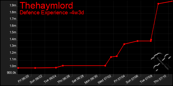 Last 31 Days Graph of Thehaymlord