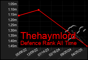 Total Graph of Thehaymlord