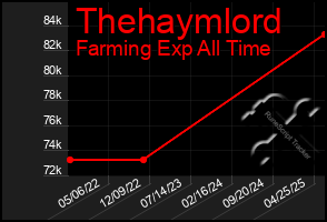 Total Graph of Thehaymlord