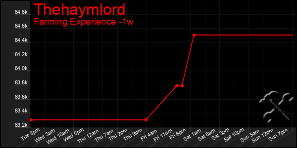 Last 7 Days Graph of Thehaymlord