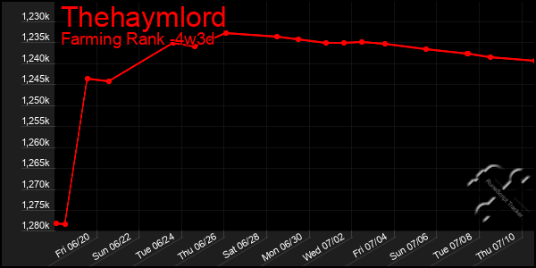 Last 31 Days Graph of Thehaymlord