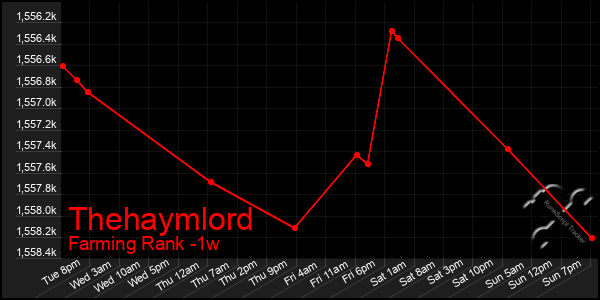 Last 7 Days Graph of Thehaymlord