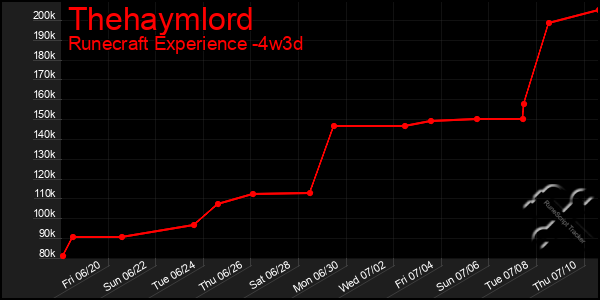 Last 31 Days Graph of Thehaymlord