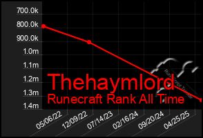Total Graph of Thehaymlord