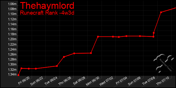 Last 31 Days Graph of Thehaymlord