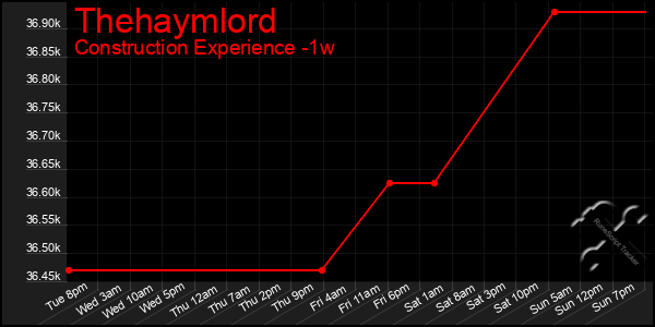 Last 7 Days Graph of Thehaymlord