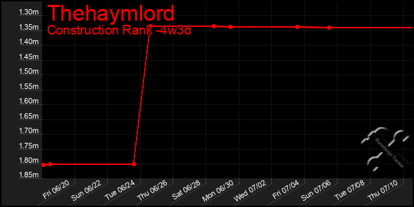 Last 31 Days Graph of Thehaymlord