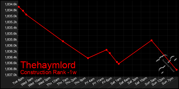 Last 7 Days Graph of Thehaymlord