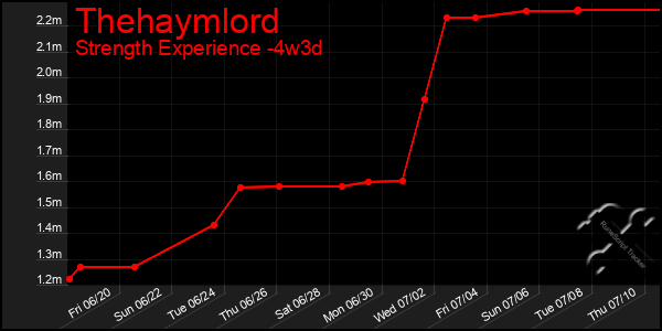 Last 31 Days Graph of Thehaymlord