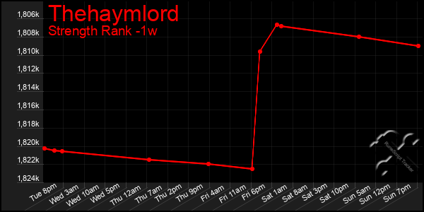 Last 7 Days Graph of Thehaymlord