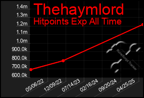 Total Graph of Thehaymlord