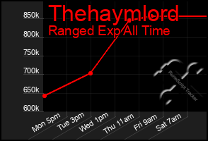 Total Graph of Thehaymlord