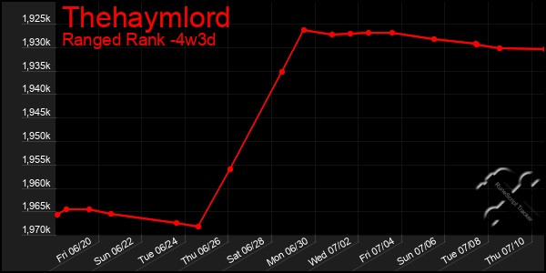 Last 31 Days Graph of Thehaymlord
