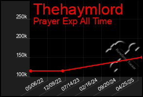 Total Graph of Thehaymlord