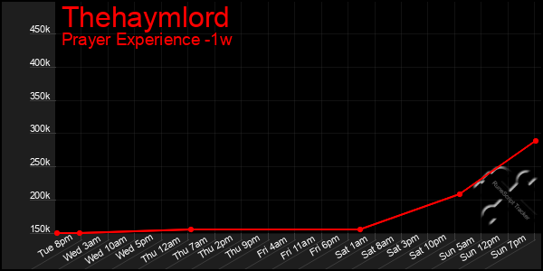 Last 7 Days Graph of Thehaymlord