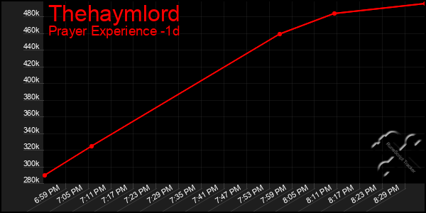 Last 24 Hours Graph of Thehaymlord