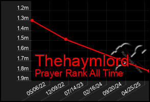 Total Graph of Thehaymlord