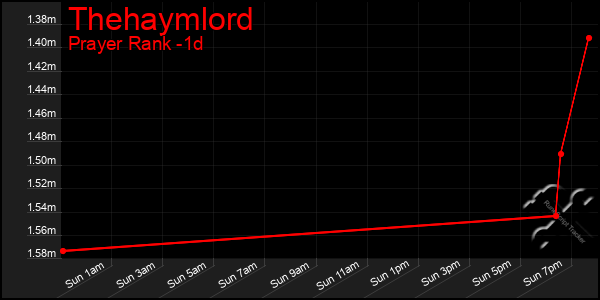 Last 24 Hours Graph of Thehaymlord