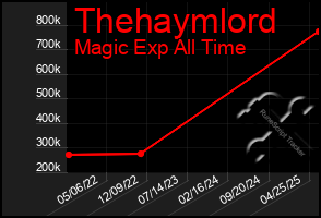 Total Graph of Thehaymlord