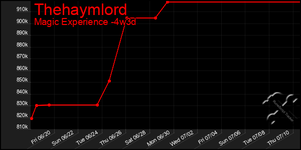 Last 31 Days Graph of Thehaymlord