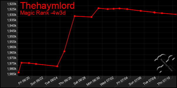 Last 31 Days Graph of Thehaymlord