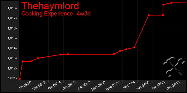 Last 31 Days Graph of Thehaymlord