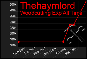 Total Graph of Thehaymlord