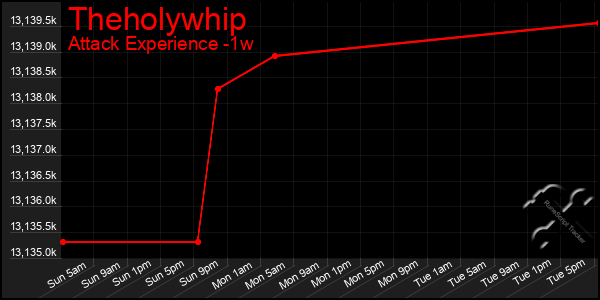 Last 7 Days Graph of Theholywhip