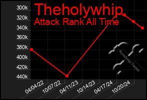 Total Graph of Theholywhip