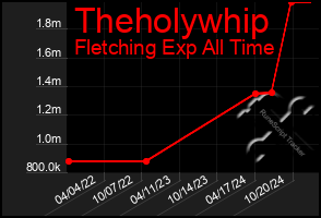 Total Graph of Theholywhip