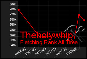 Total Graph of Theholywhip