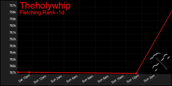 Last 24 Hours Graph of Theholywhip