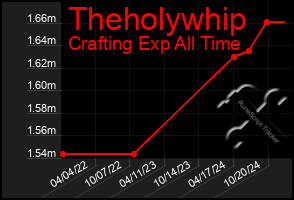 Total Graph of Theholywhip