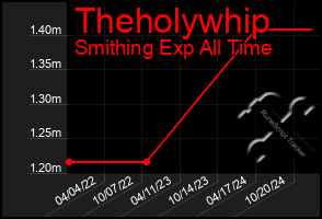 Total Graph of Theholywhip