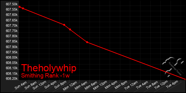 Last 7 Days Graph of Theholywhip