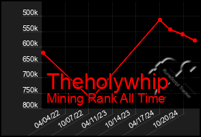 Total Graph of Theholywhip