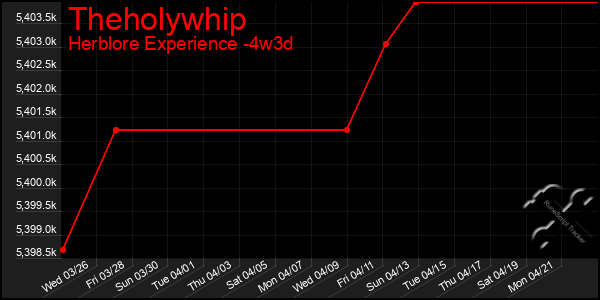 Last 31 Days Graph of Theholywhip