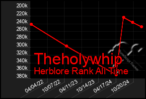 Total Graph of Theholywhip