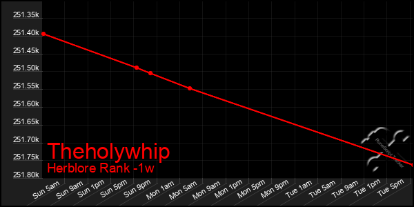 Last 7 Days Graph of Theholywhip