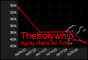 Total Graph of Theholywhip