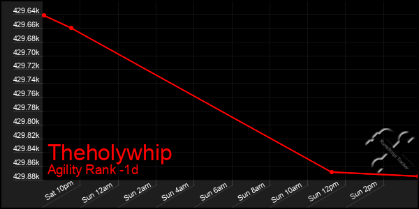 Last 24 Hours Graph of Theholywhip