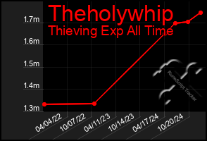 Total Graph of Theholywhip