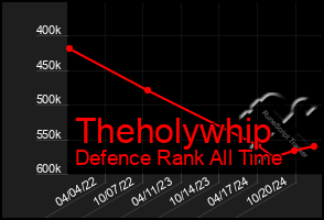 Total Graph of Theholywhip