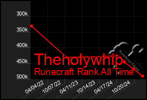 Total Graph of Theholywhip