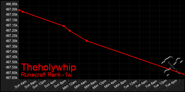 Last 7 Days Graph of Theholywhip