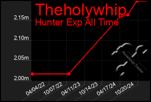 Total Graph of Theholywhip