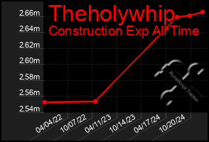 Total Graph of Theholywhip